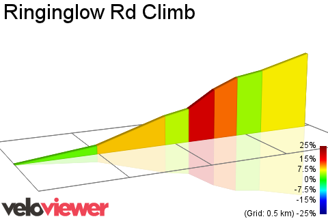 2D Elevation profile image for Ringinglow Rd Climb