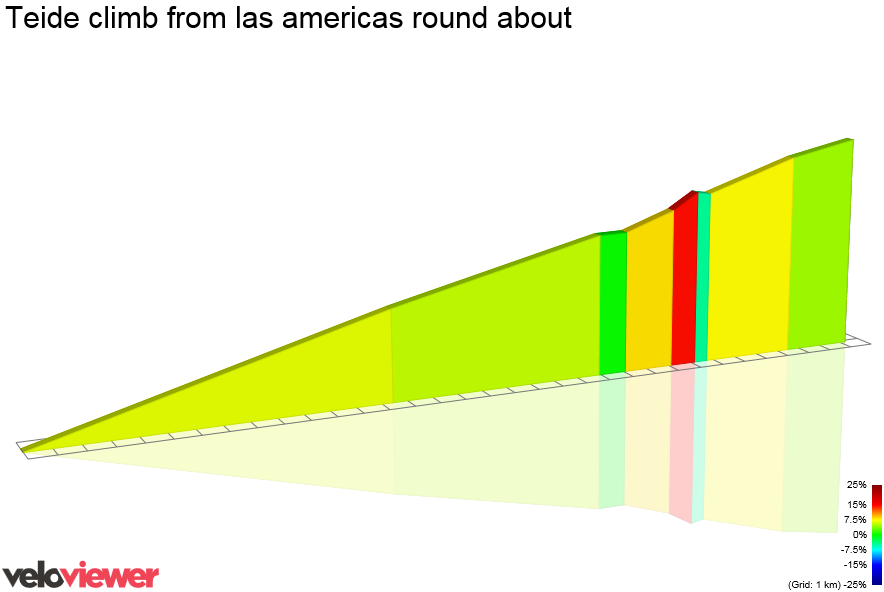 2D Elevation profile image for Teide climb from las americas round about