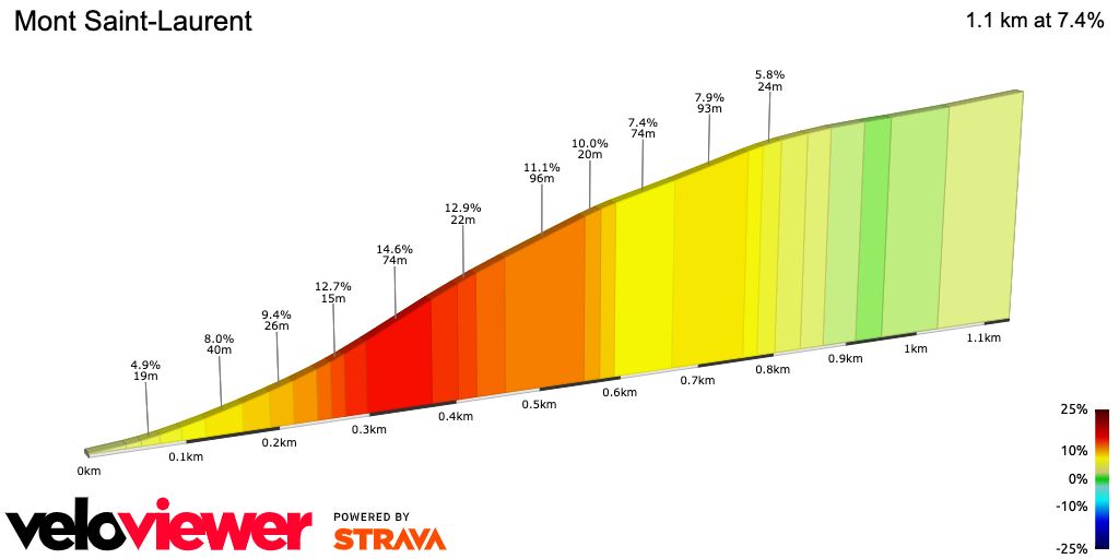 2D Elevation profile image for Mont Saint-Laurent
