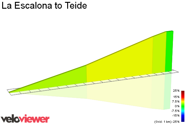 2D Elevation profile image for La Escalona to Teide