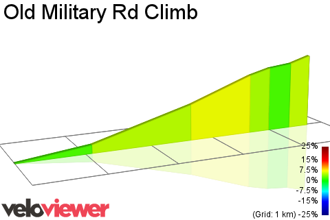 2D Elevation profile image for Old Military Rd Climb