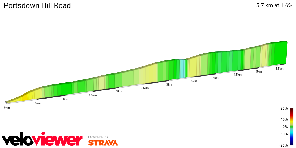 2D Elevation profile image for Portsdown Hill Road 