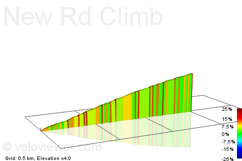 2D Elevation profile image for New Rd Climb