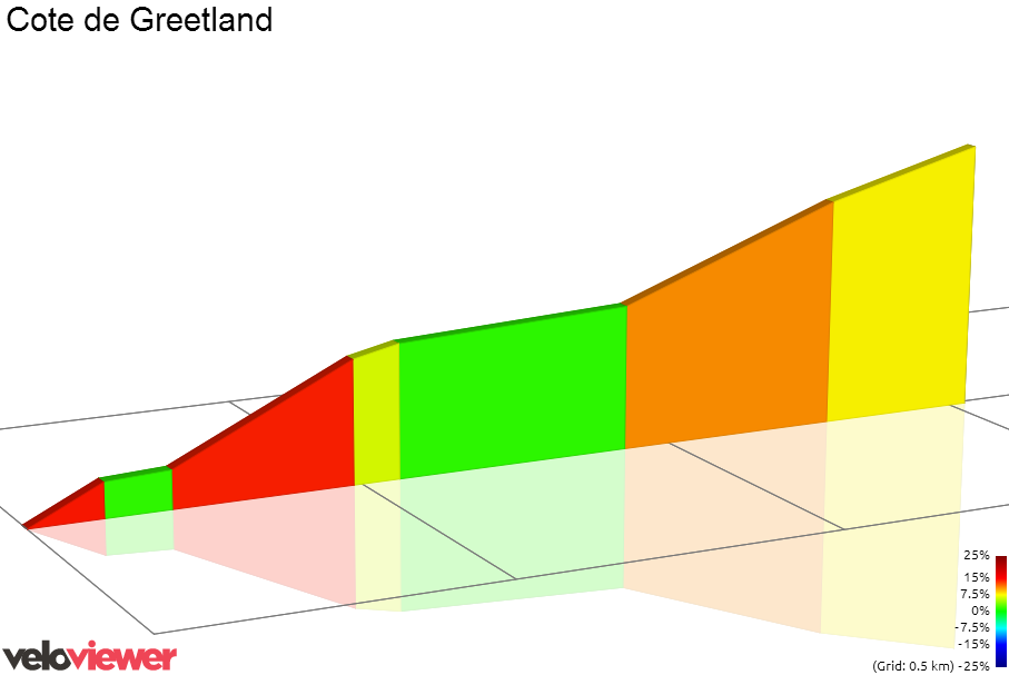 2D Elevation profile image for Cote de Greetland