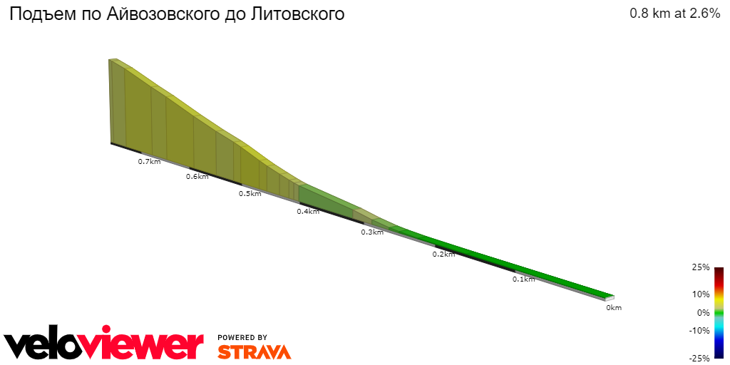 2D Elevation profile image for Подъем по Айвозовского до Литовского