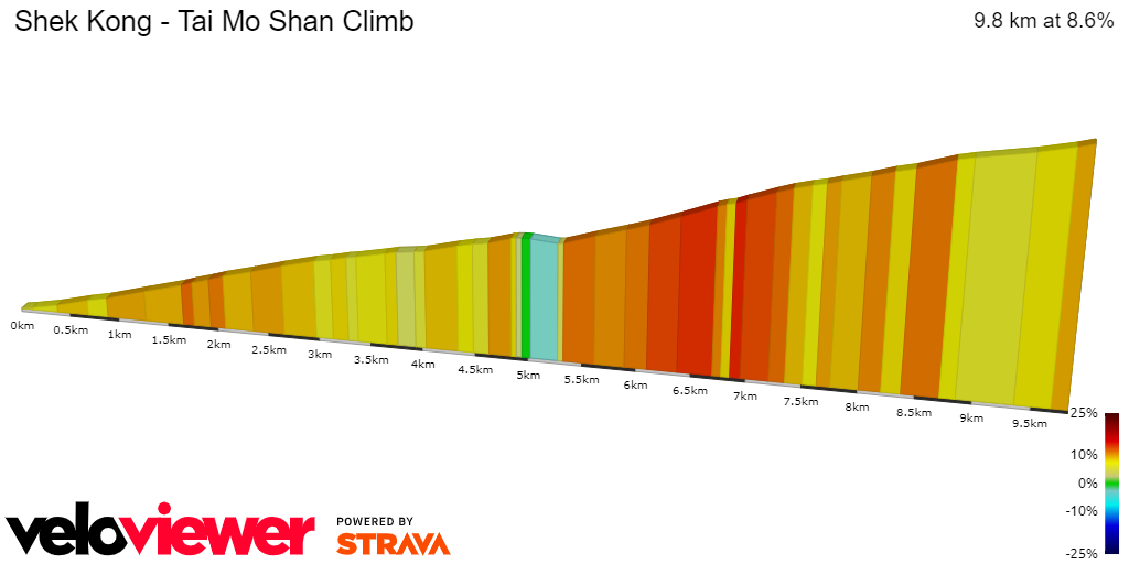 2D Elevation profile image for Shek Kong - Tai Mo Shan Climb