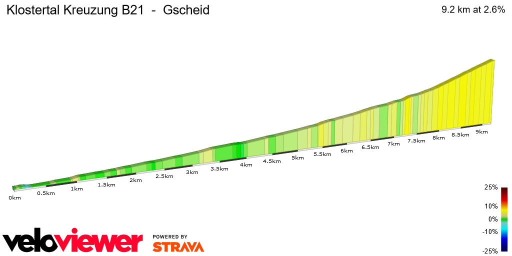 2D Elevation profile image for Klostertal Kreuzung B21  -  Gscheid