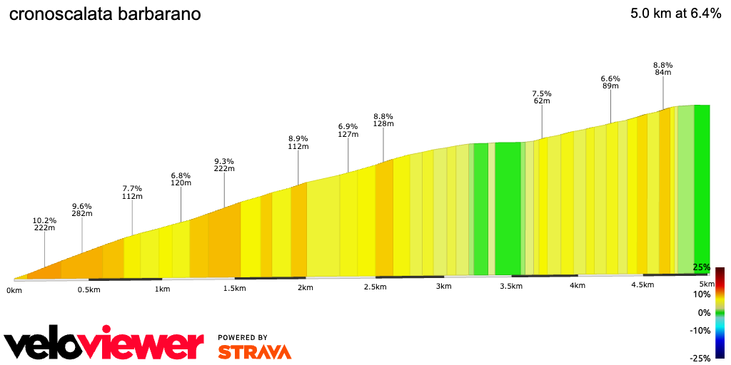 2D Elevation profile image for cronoscalata barbarano