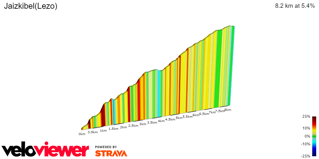 2D Elevation profile image for Jaizkibel(Lezo)