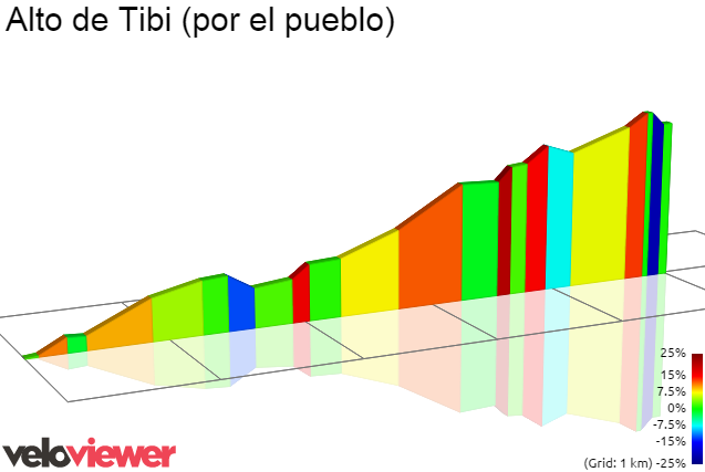 2D Elevation profile image for Alto de Tibi (por el pueblo)