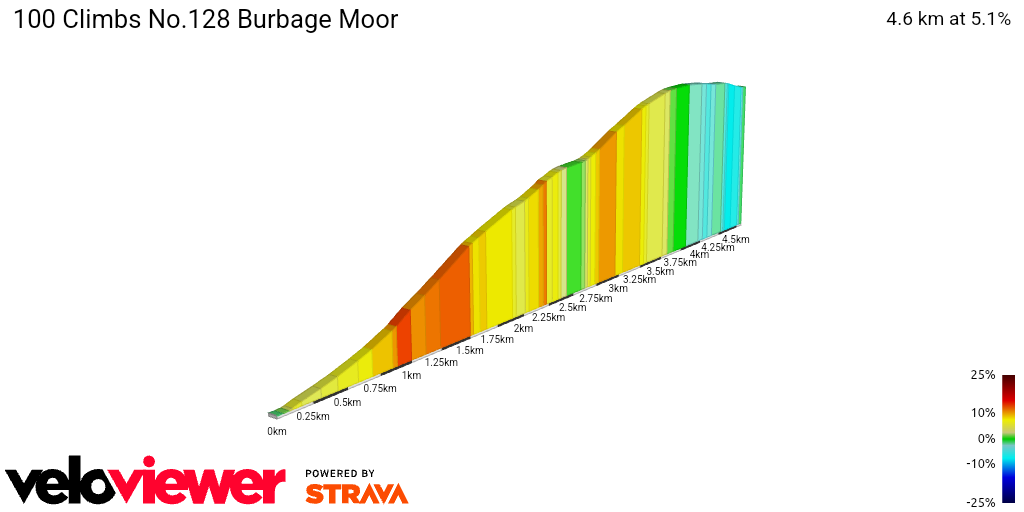 2D Elevation profile image for 100 Climbs No.128 Burbage Moor