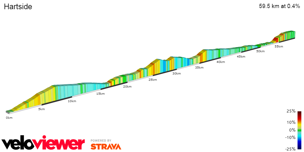 2D Elevation profile image for Hartside