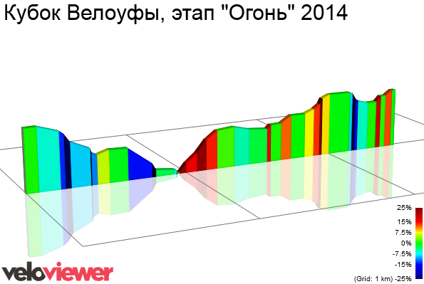 2D Elevation profile image for Кубок Велоуфы, этап Огонь 2014