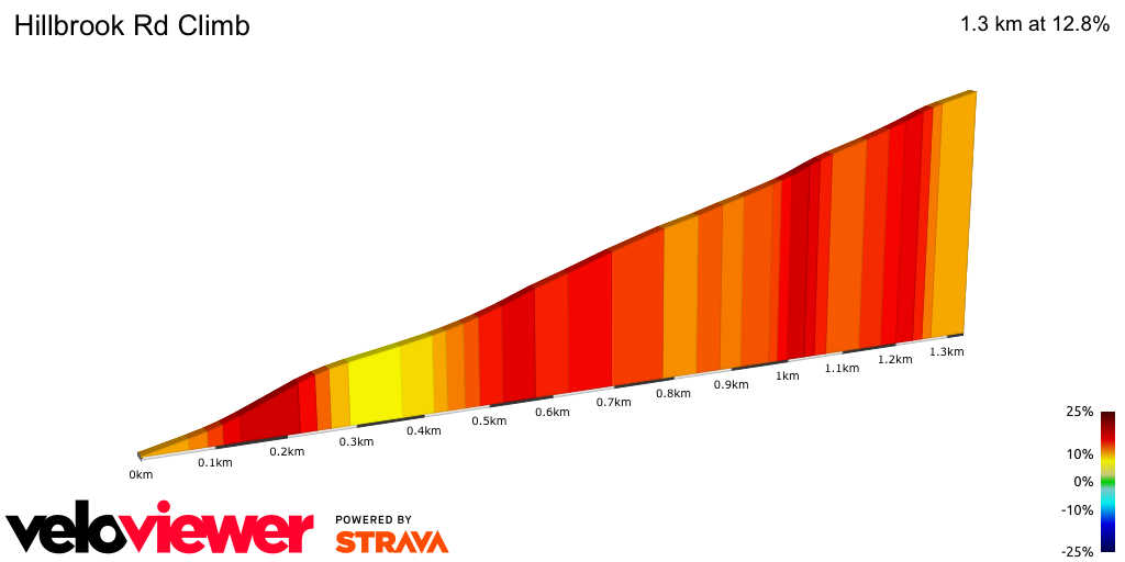 2D Elevation profile image for Hillbrook Rd Climb