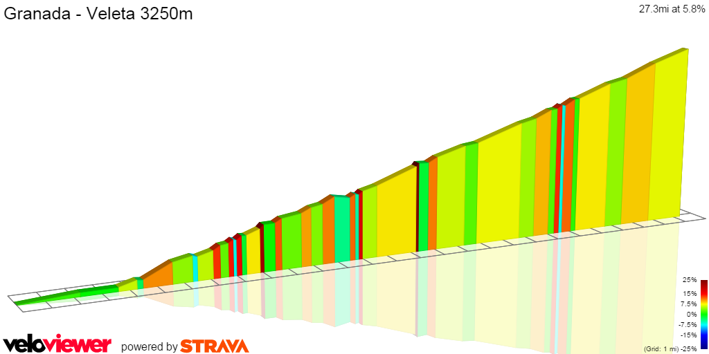 2D Elevation profile image for Granada - Veleta 3250m