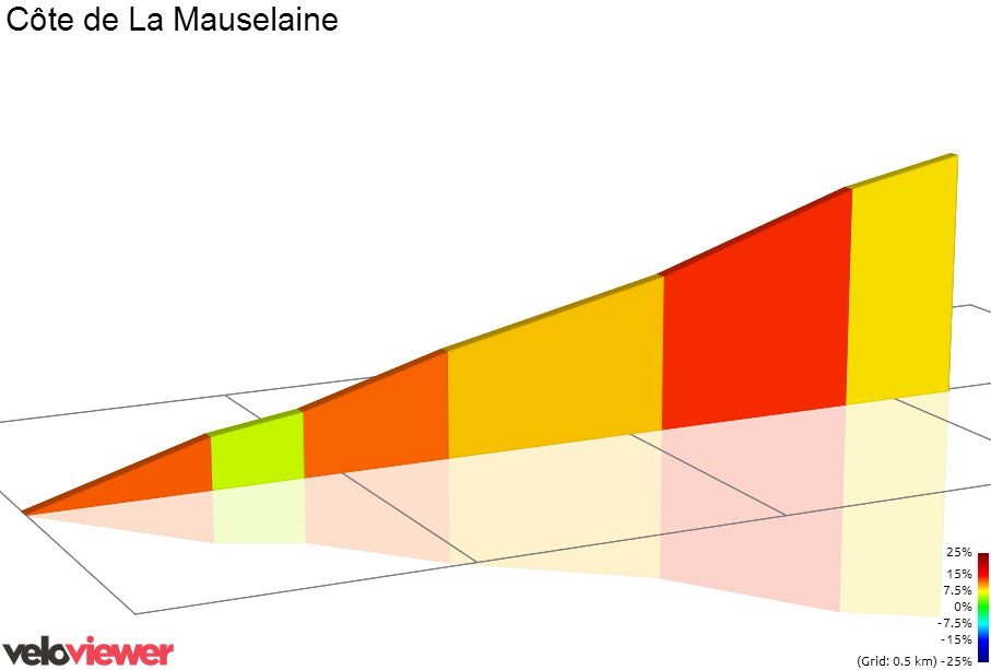 2D Elevation profile image for Côte de La Mauselaine