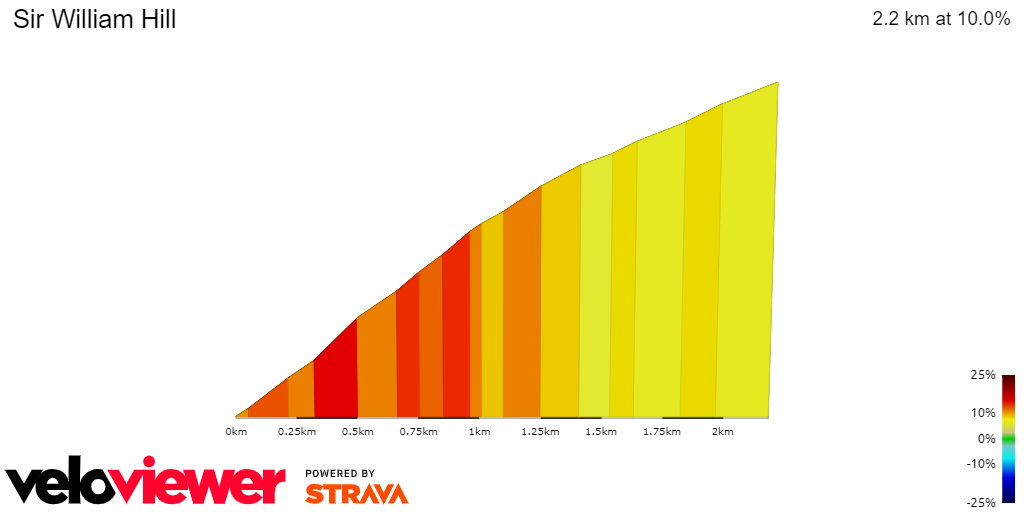 2D Elevation profile image for Sir William Hill