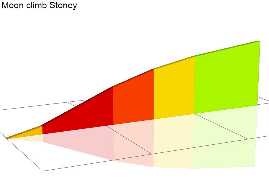2D Elevation profile image for Moon climb Stoney