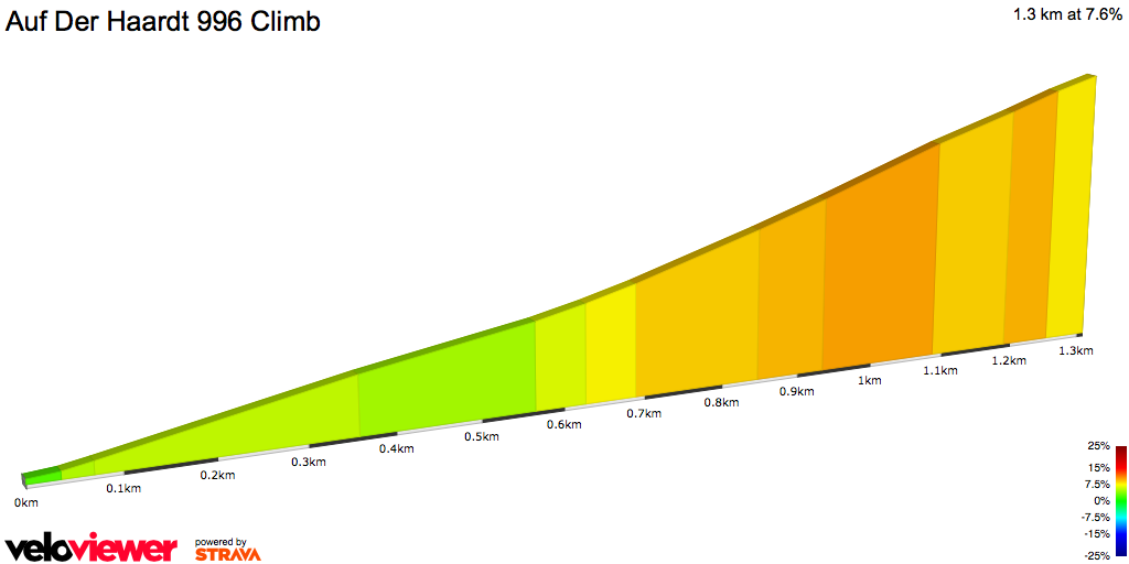 2D Elevation profile image for Auf Der Haardt 996 Climb