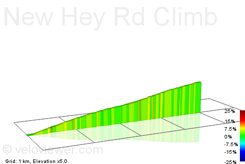2D Elevation profile image for New Hey Rd Climb