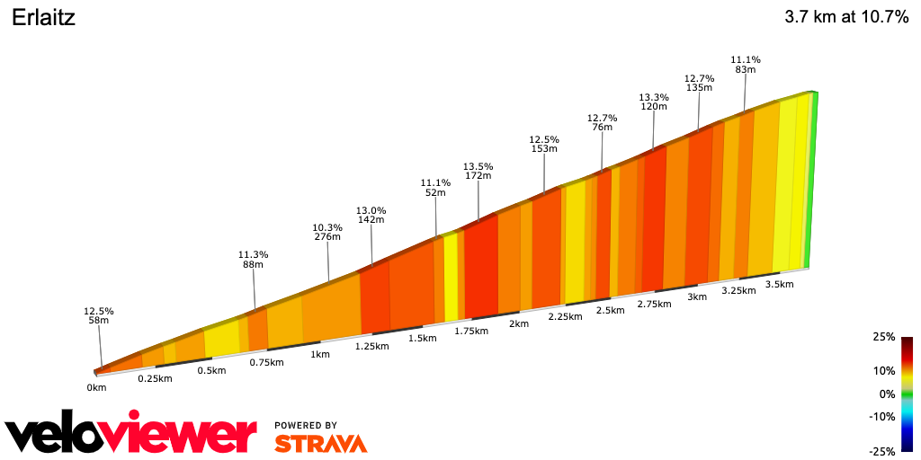 2D Elevation profile image for Erlaitz
