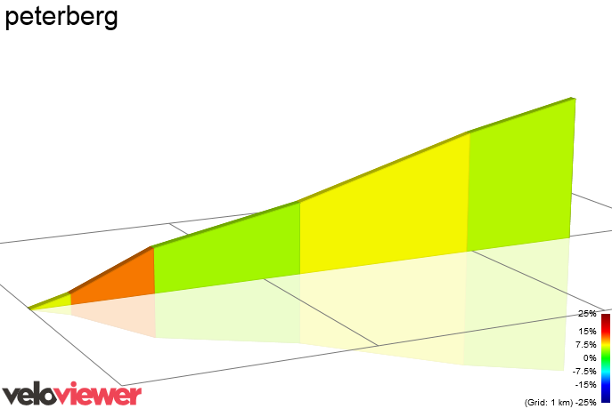 2D Elevation profile image for peterberg