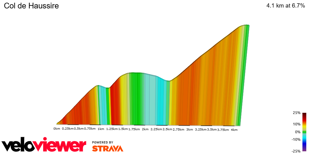 2D Elevation profile image for Col de Haussire