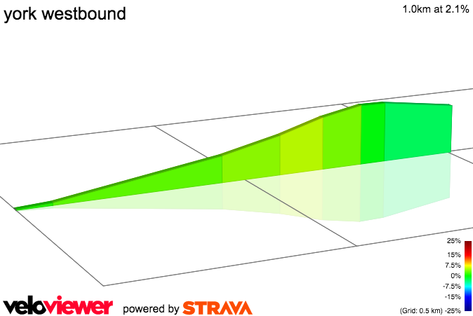2D Elevation profile image for york westbound