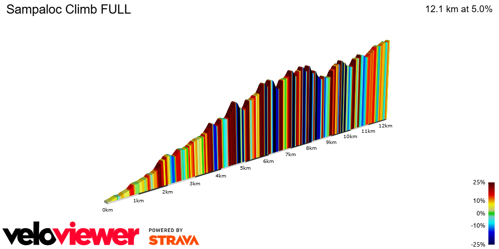 2D Elevation profile image for Sampaloc Climb FULL