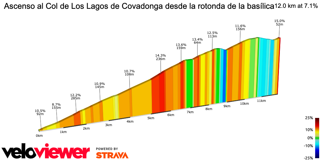 2D Elevation profile image for Ascenso al Col de Los Lagos de Covadonga desde la rotonda de la basílica