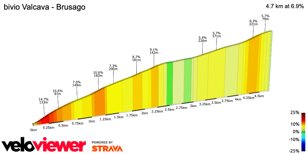 2D Elevation profile image for bivio Valcava - Brusago