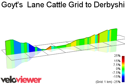 2D Elevation profile image for Goyt's  Lane Cattle Grid to Derbyshire Bridge Grid