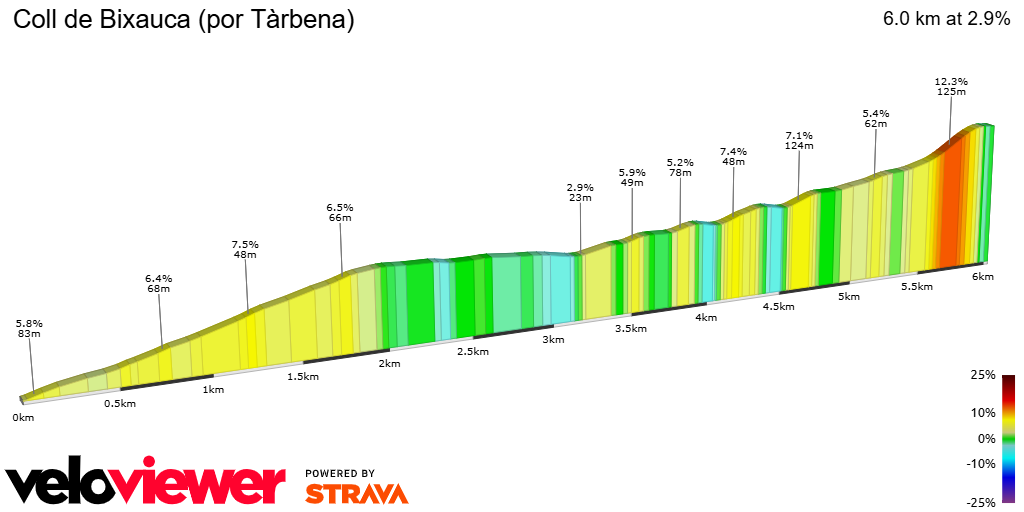 2D Elevation profile image for Coll de Bixauca (por Tàrbena)