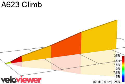 2D Elevation profile image for A623 Climb