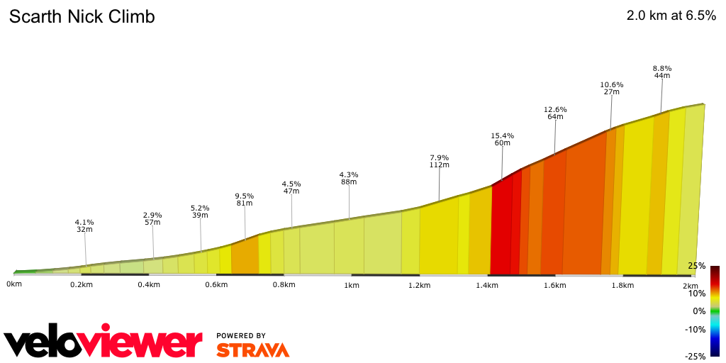 2D Elevation profile image for Scarth Nick Climb