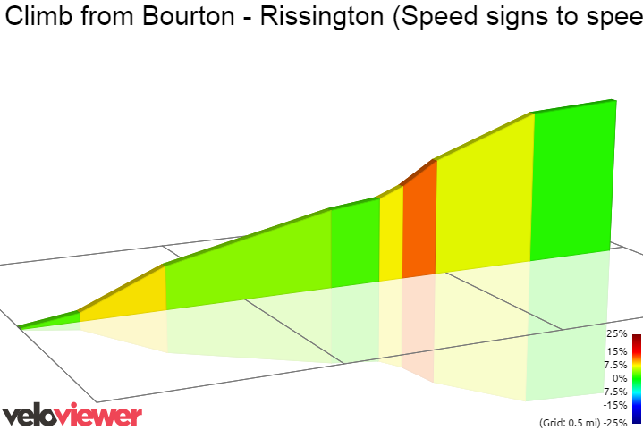 2D Elevation profile image for Climb from Bourton - Rissington (Speed signs to speed signs)