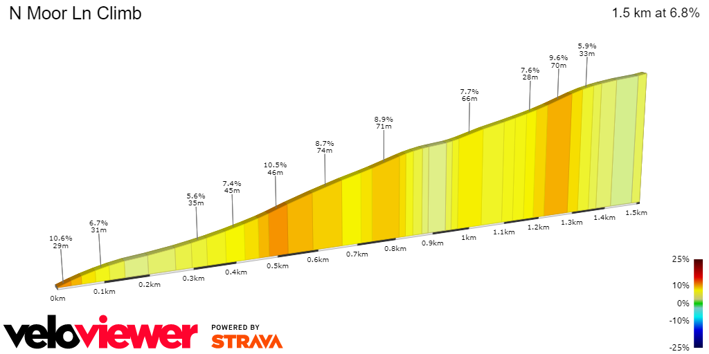2D Elevation profile image for N Moor Ln Climb