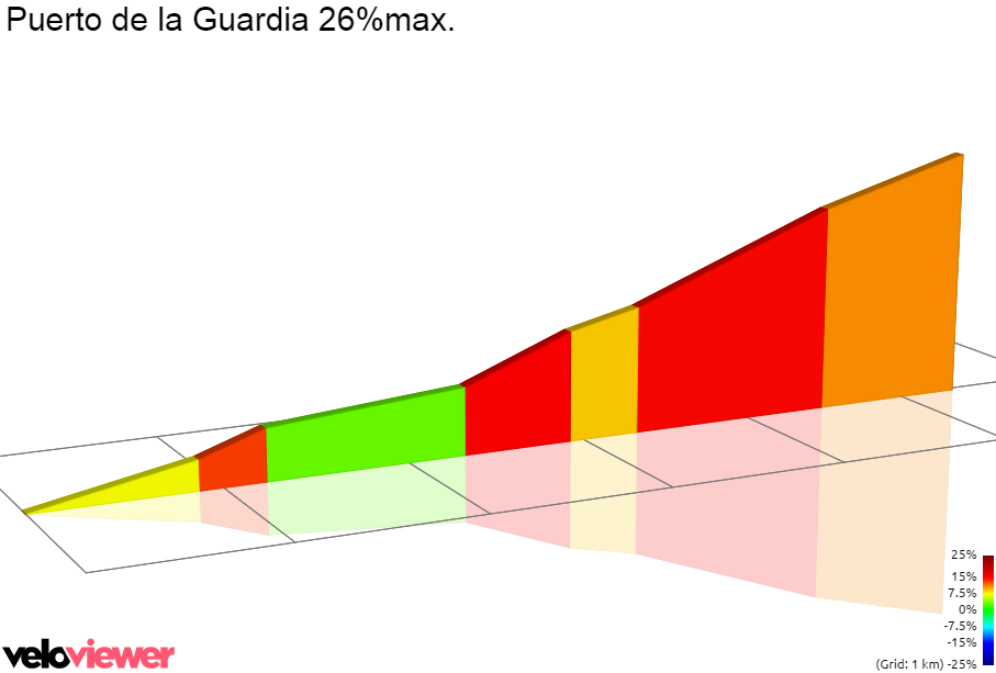 2D Elevation profile image for Puerto de la Guardia 26%max.