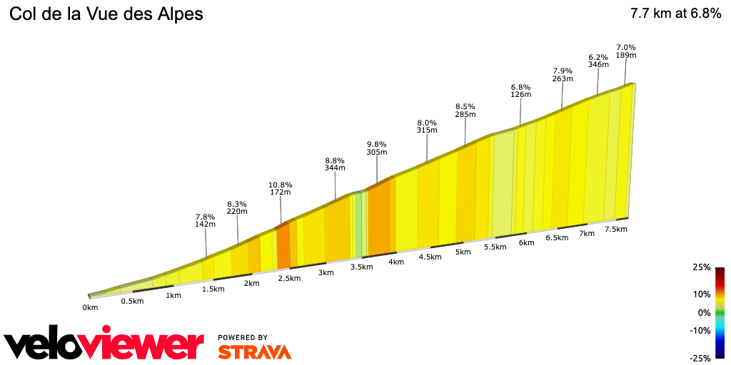 2D Elevation profile image for Col de la Vue des Alpes