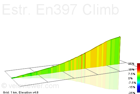 2D Elevation profile image for Estr. En397 Climb