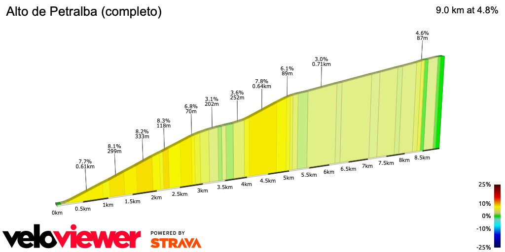 2D Elevation profile image for Alto de Petralba (completo)