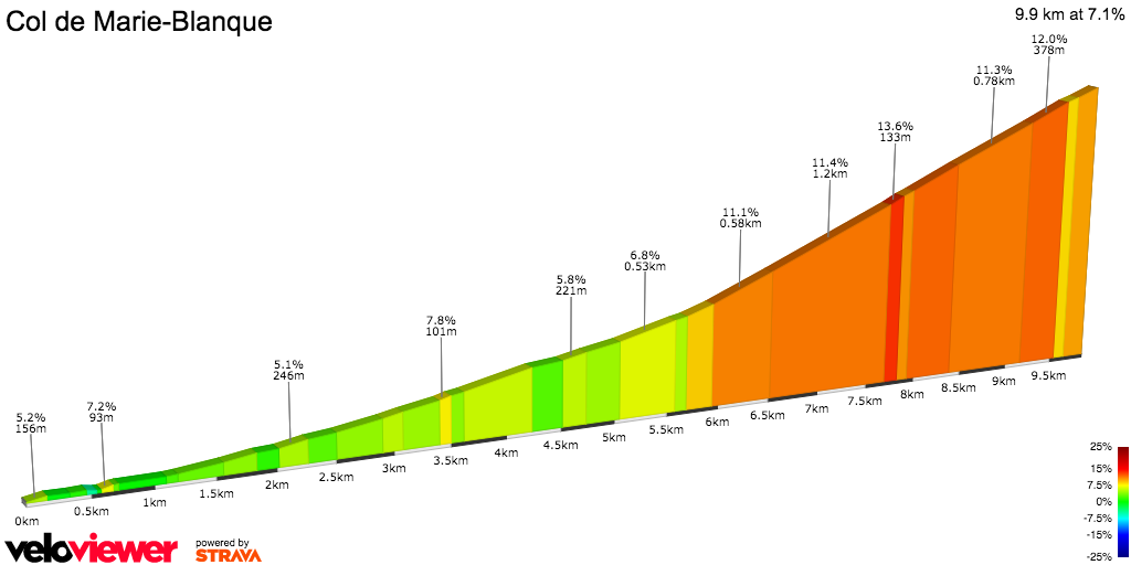 2D Elevation profile image for Col de Marie-Blanque