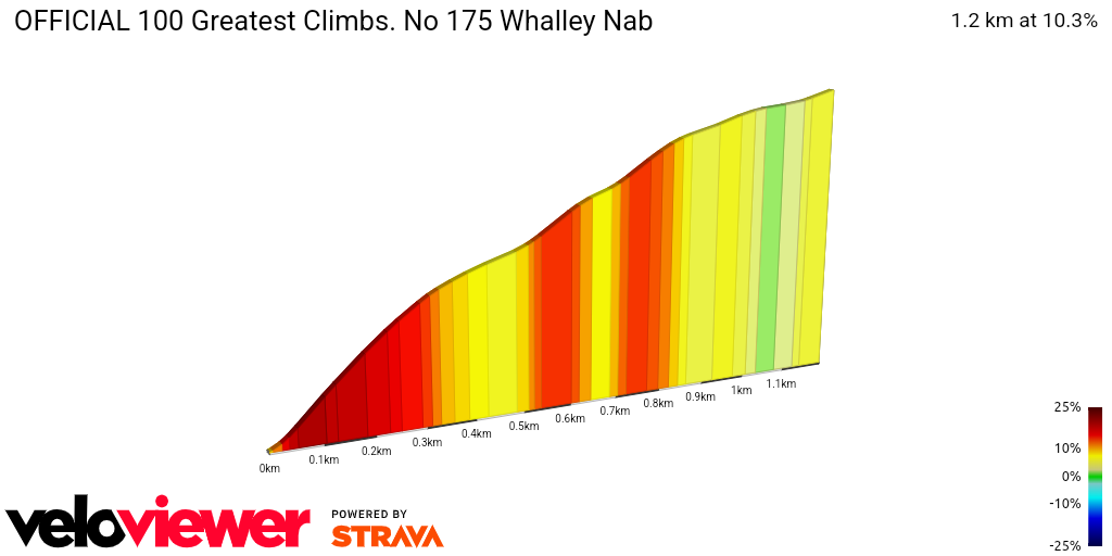 2D Elevation profile image for OFFICIAL 100 Greatest Climbs. No 175 Whalley Nab