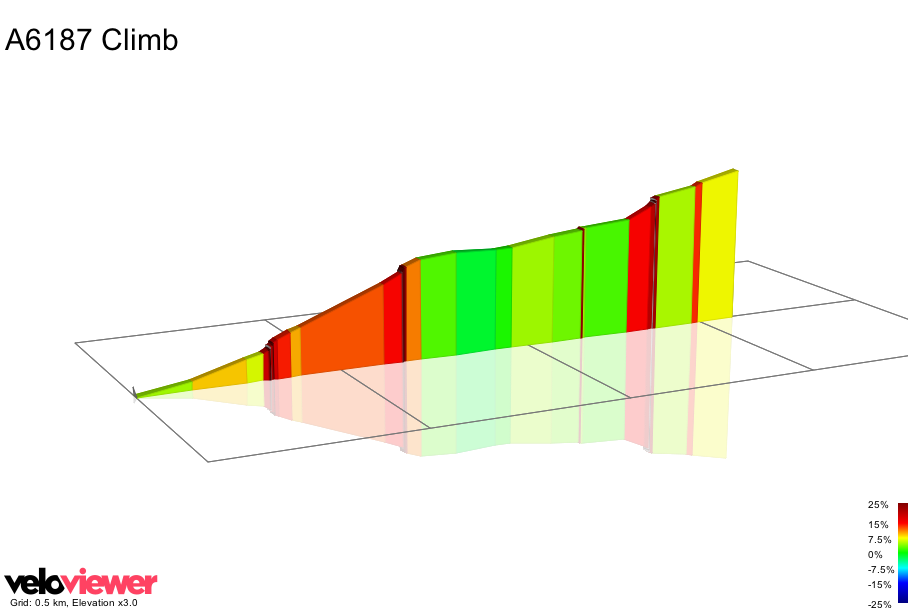 2D Elevation profile image for A6187 Climb