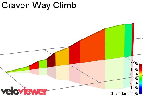 2D Elevation profile image for Craven Way Climb