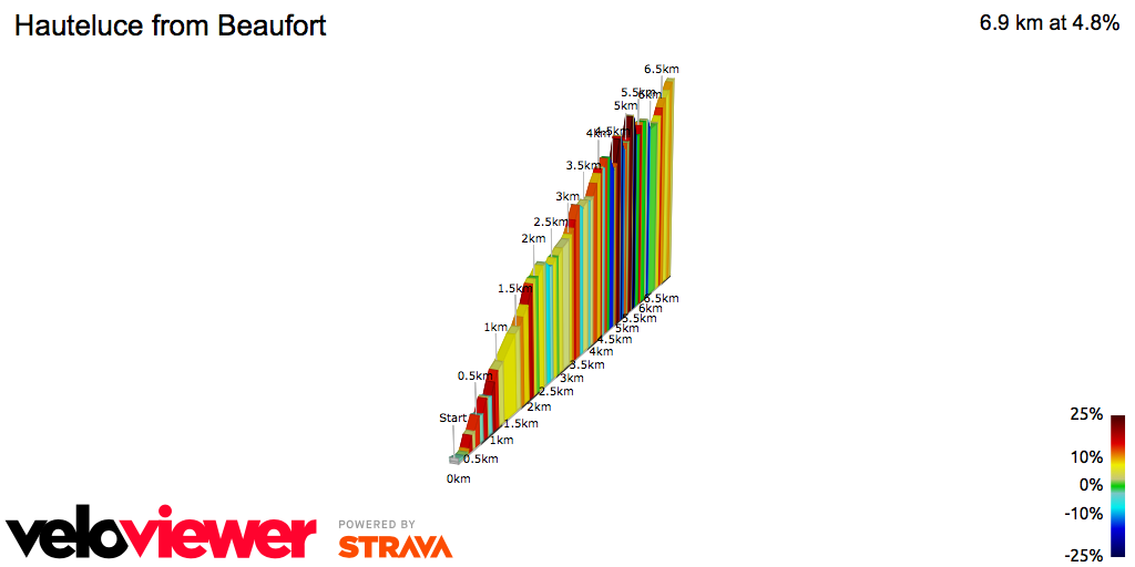 2D Elevation profile image for Hauteluce from Beaufort