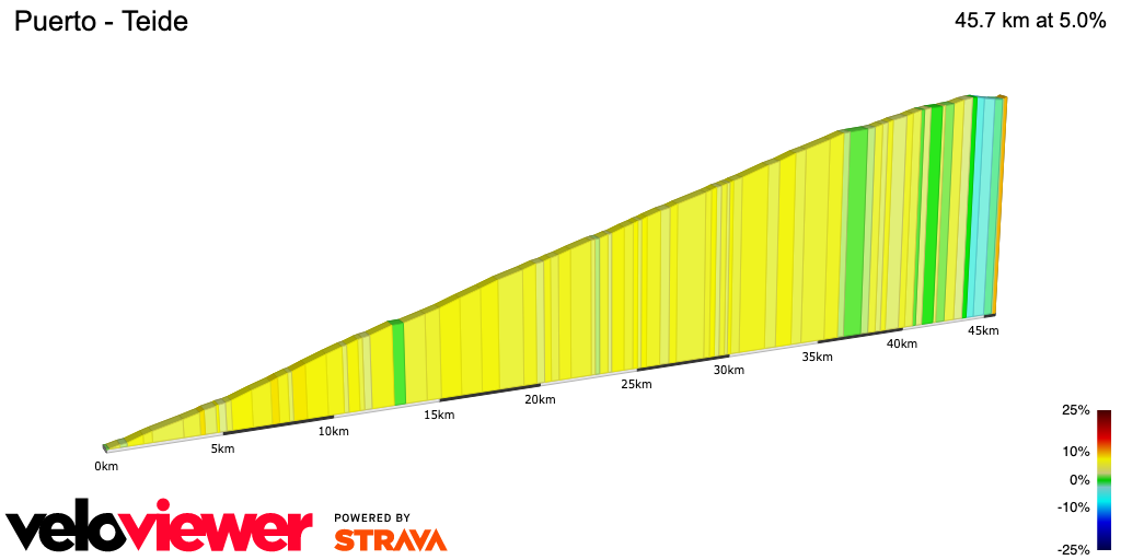 2D Elevation profile image for Puerto - Teide