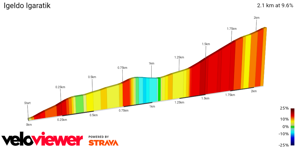 2D Elevation profile image for Igeldo Igaratik