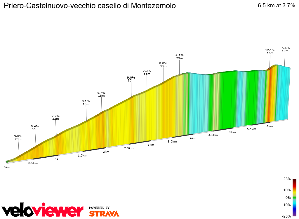 2D Elevation profile image for Priero-Castelnuovo-vecchio casello di Montezemolo