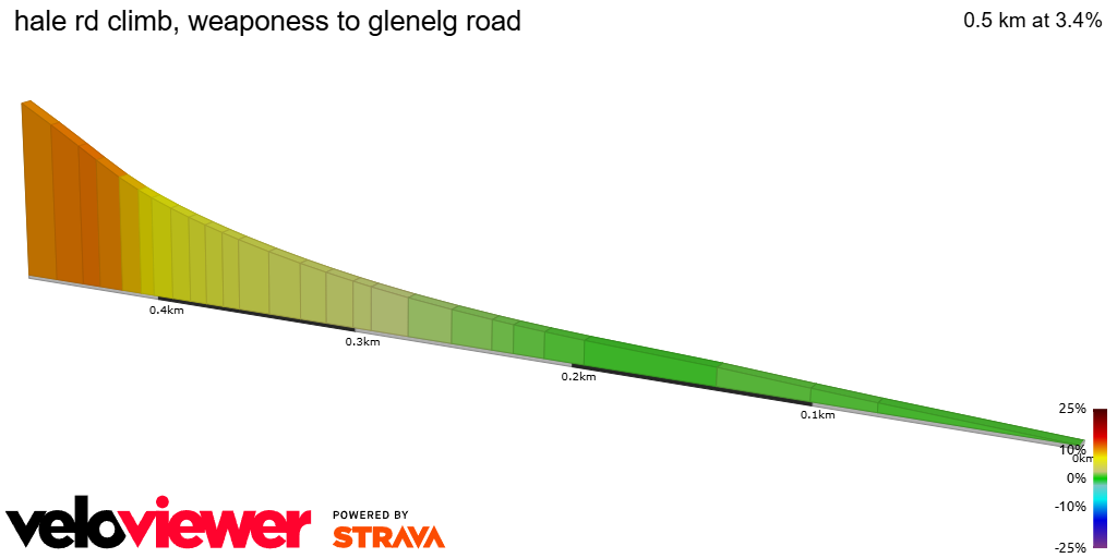 2D Elevation profile image for hale rd climb, weaponess to glenelg road